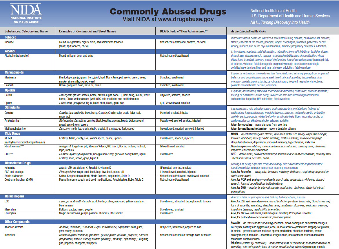 commonly abused drugs